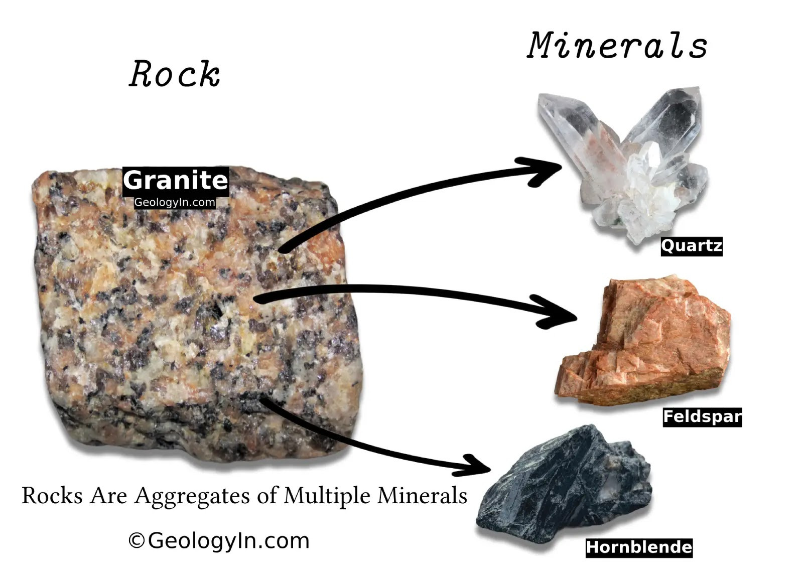 Selection of rocks with varying textures and colors, including basalt, quartzite, and granite