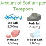 Selection of salts including sea salt and rock salt highlighting sodium ranges