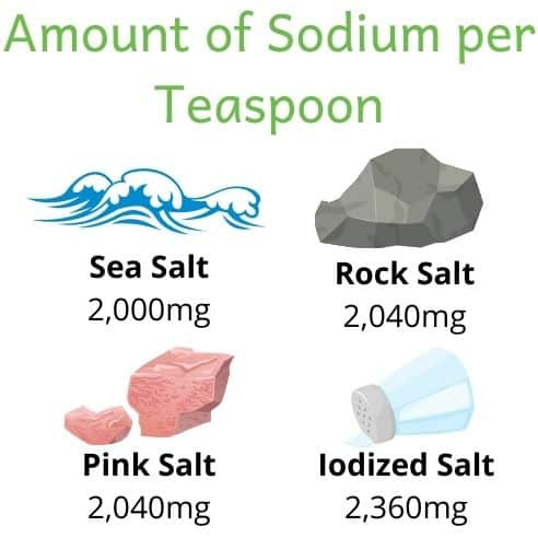 Selection of salts including sea salt and rock salt highlighting sodium ranges