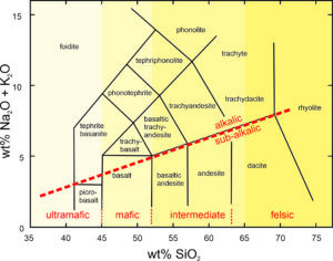 The TAS system divides volcanic rocks into alkalic and sub-alkalic
