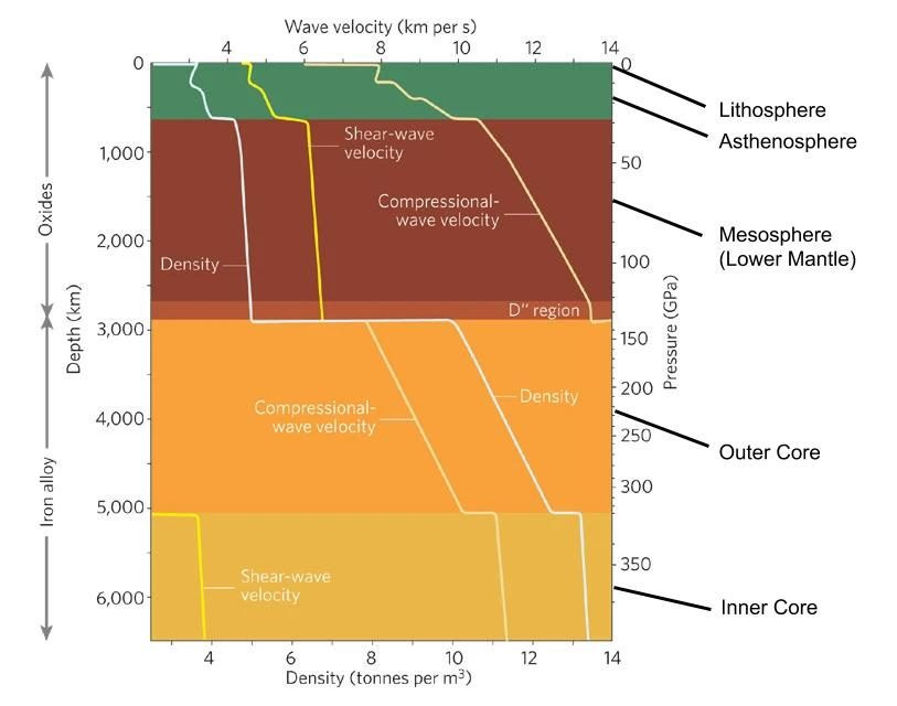 Understanding Earth's inner structure via seismic waves.